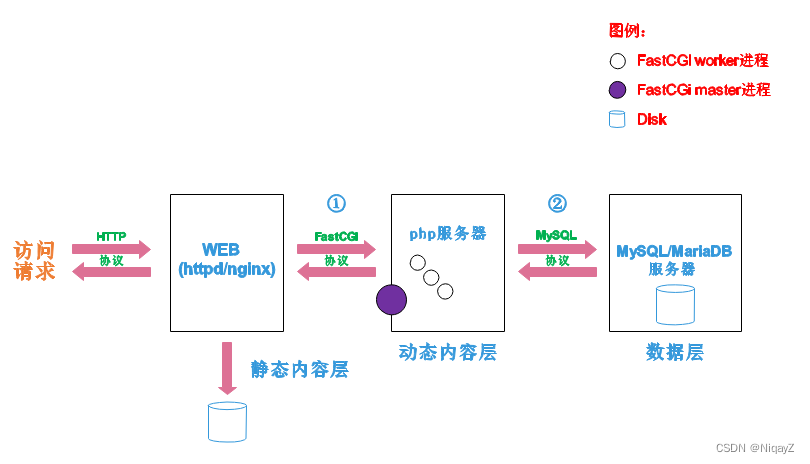 LAMP架构<span style='color:red;'>部署</span>--<span style='color:red;'>yum</span><span style='color:red;'>安装</span>方式