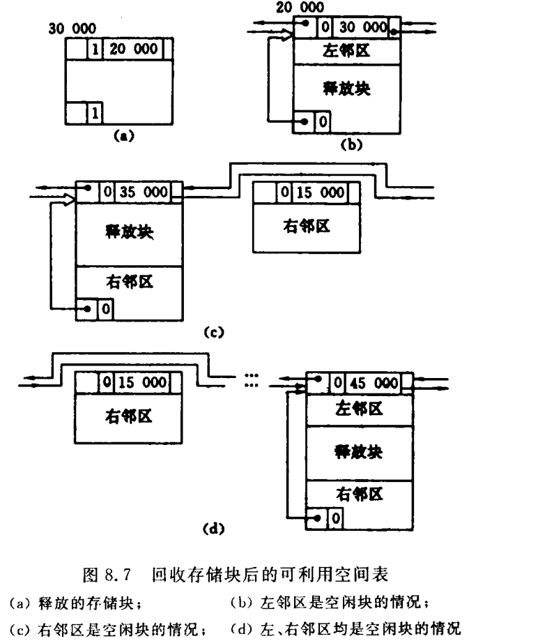 （五十二）第 8 章 动态存储管理（边界标识法）