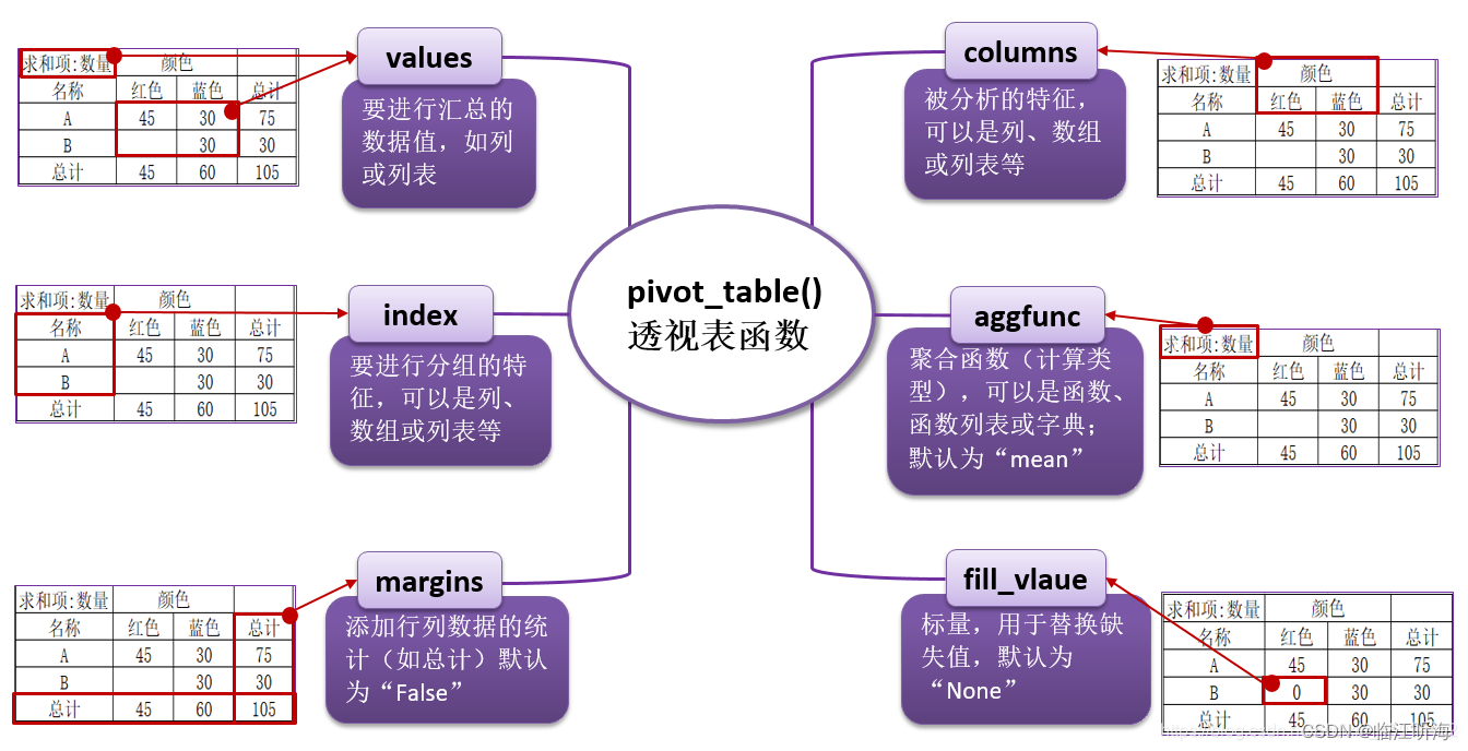 python pivot_table功能详解与应用 -- 实现Excel的透视表功能