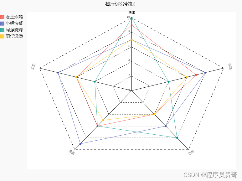 用Python实现创建餐厅评分数据分析表