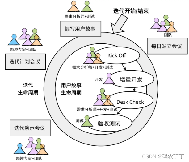 【DDD】学习笔记-软件开发团队的沟通与协作