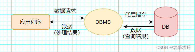 MySQL 数据库