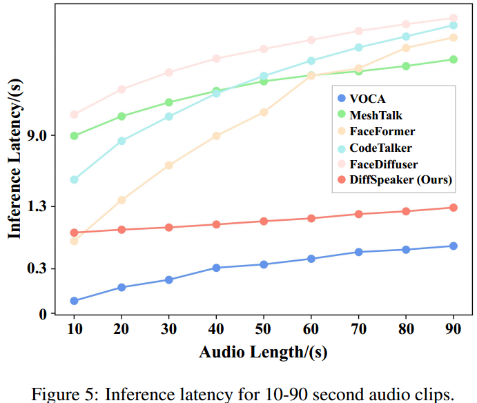 【论文阅读】DiffSpeaker: Speech-Driven 3D Facial Animation with Diffusion Transformer