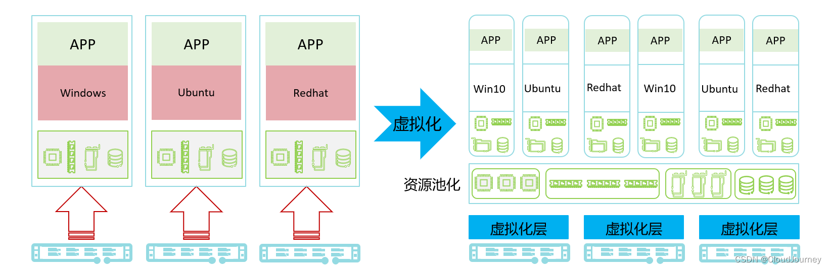 云计算探索-剖析虚拟化技术