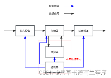 计算机<span style='color:red;'>组成</span><span style='color:red;'>原理</span>复习之第一章：计算机<span style='color:red;'>系统</span><span style='color:red;'>概率</span>