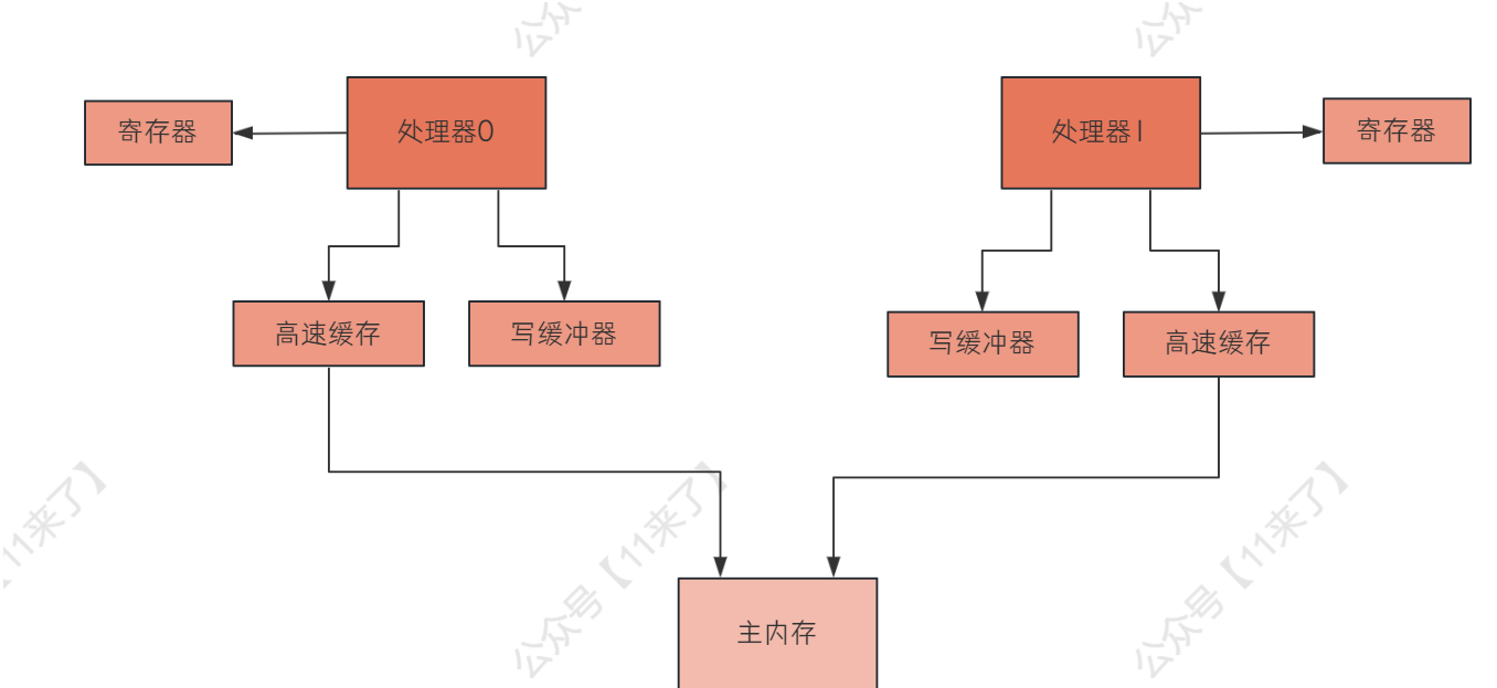 【面试突击】硬件级别可见性问题面试实战（上）