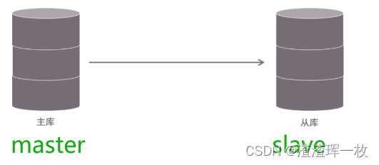 MySQL数据库集群—— 一主一从(M-S),双主双从(MM-SS)_mysql多主集群和一主一从-CSDN博客