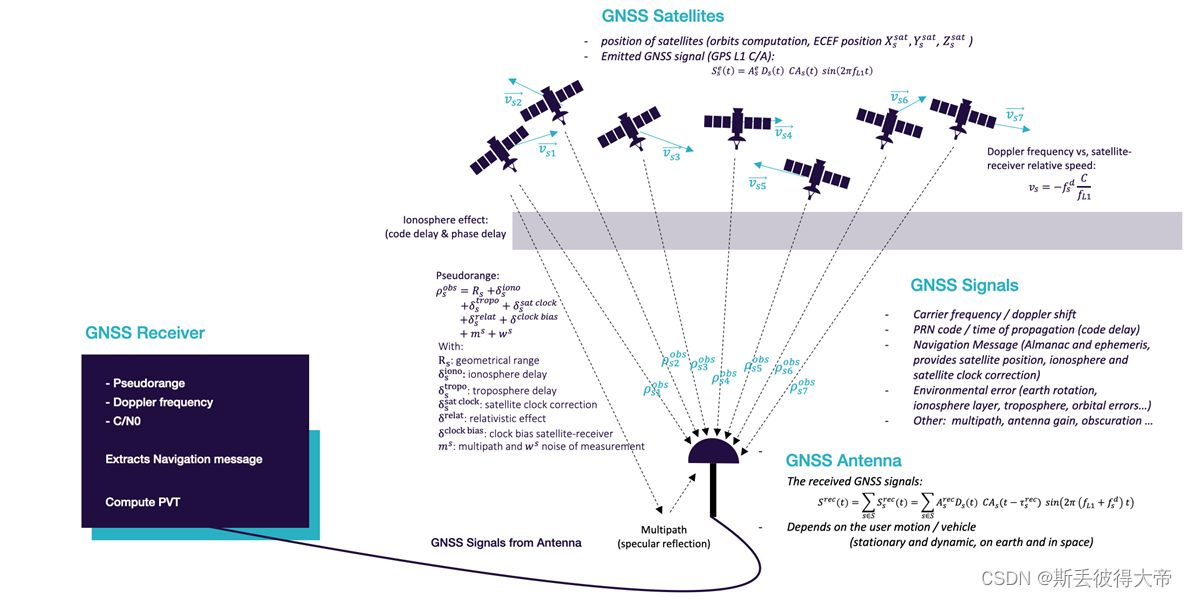 自动驾驶传感器篇： GNSS&IMU组合导航