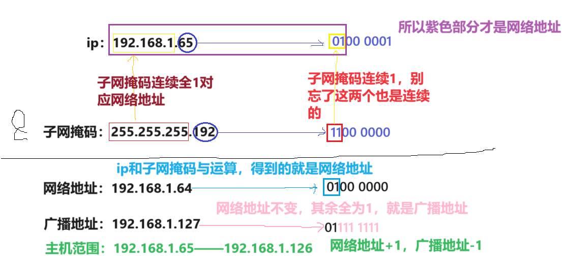 企业网架构