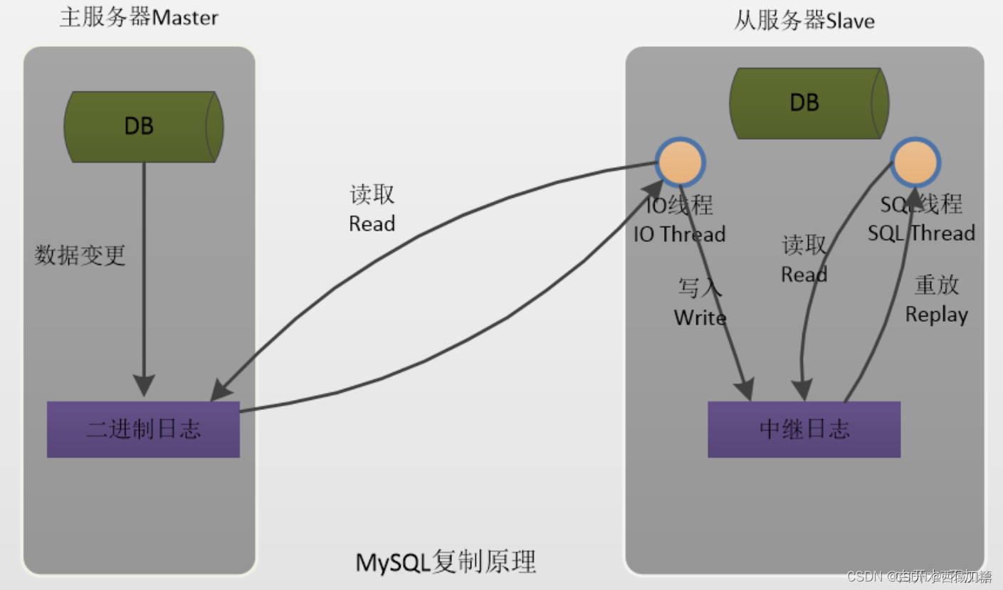 Mysql 8.0 主从复制及读写分离搭建记录