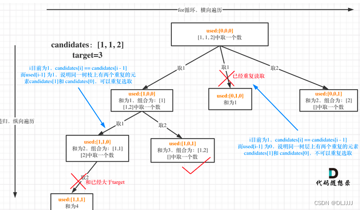 <span style='color:red;'>代码</span><span style='color:red;'>随想</span><span style='color:red;'>录</span>算法训练营第二十一天| <span style='color:red;'>回溯</span> 39. 组合总和 40.组合总和II 131.<span style='color:red;'>分割</span><span style='color:red;'>回</span><span style='color:red;'>文</span><span style='color:red;'>串</span>