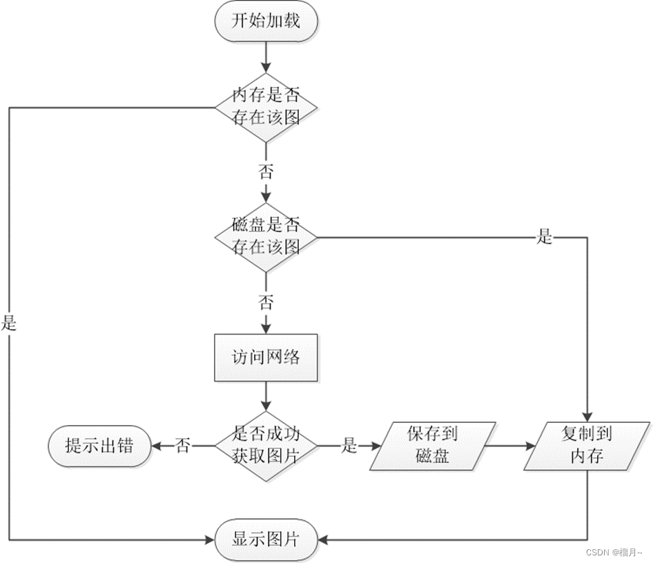 图片多级缓存加载流程