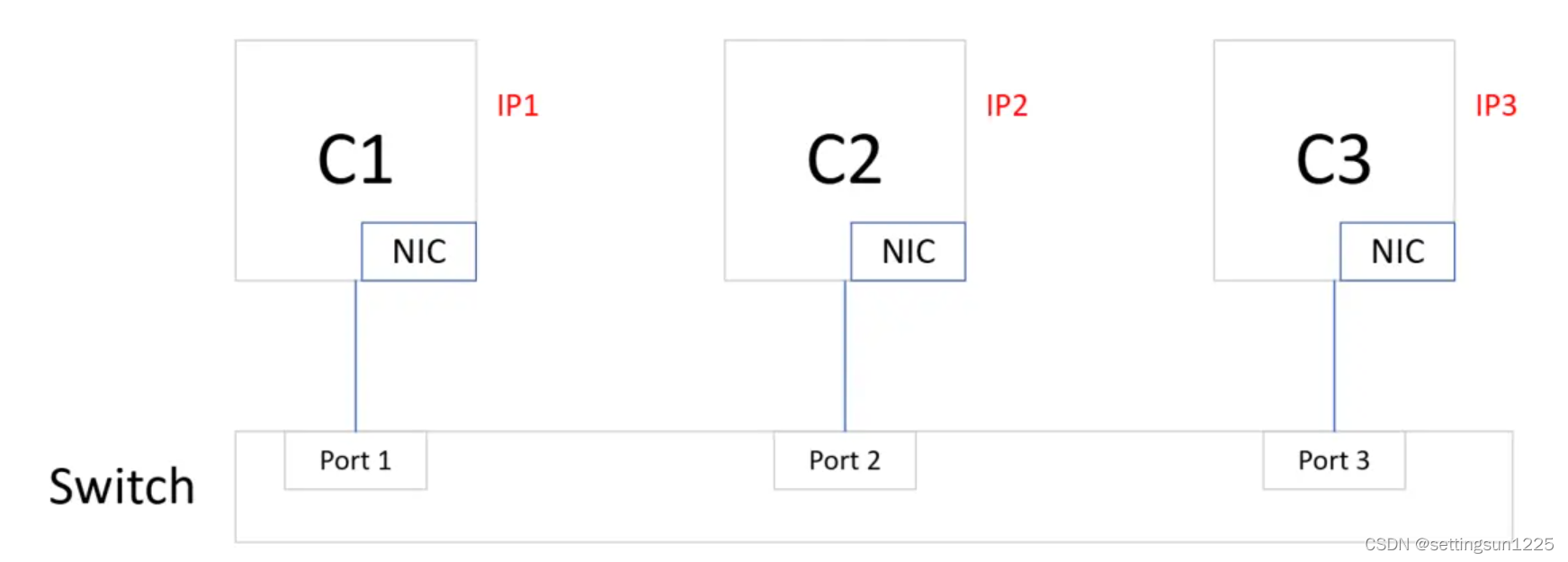 [Cloud Networking] Layer Protocol (continue)