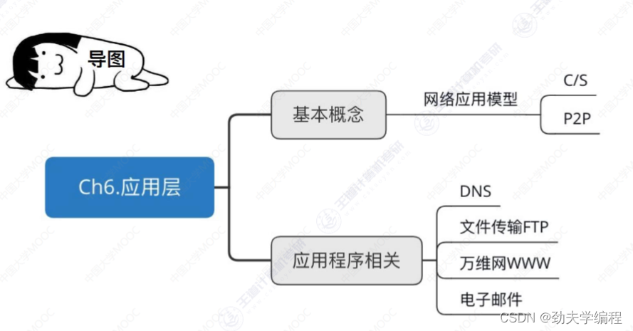 <span style='color:red;'>计算机</span><span style='color:red;'>网络</span>：应用层<span style='color:red;'>知识</span><span style='color:red;'>点</span>汇总