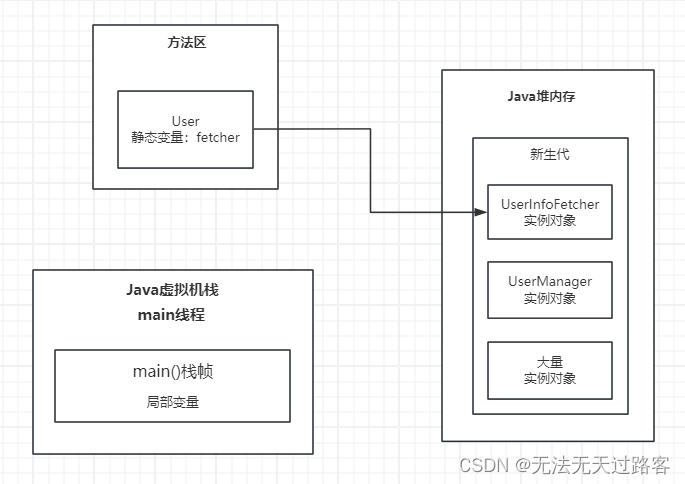 10、<span style='color:red;'>了解</span>JVM判断<span style='color:red;'>对象</span>可回收<span style='color:red;'>的</span>神秘法则！