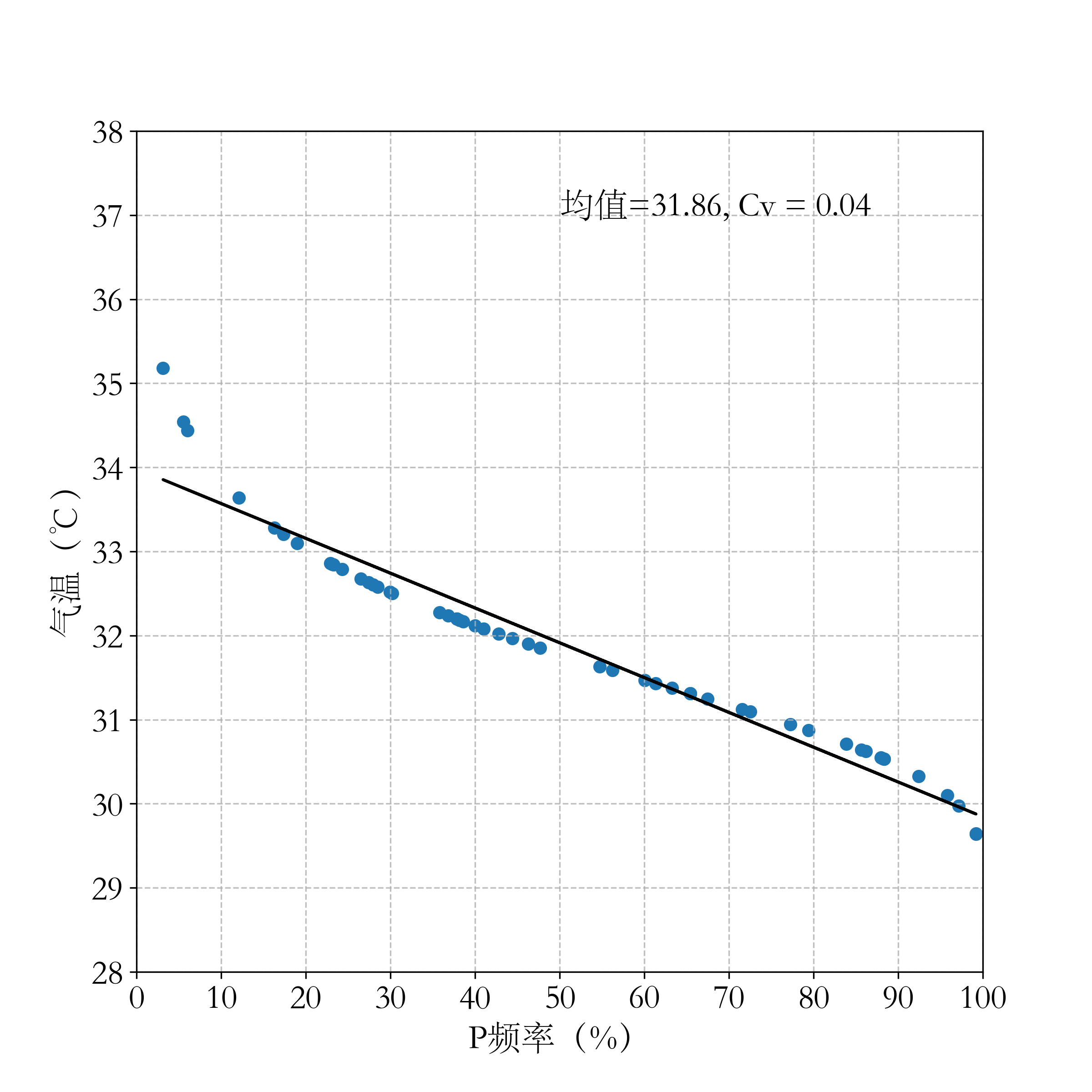 Python：如何统计特定返回周期下的GEV分布值和实际观测值的超越概率？