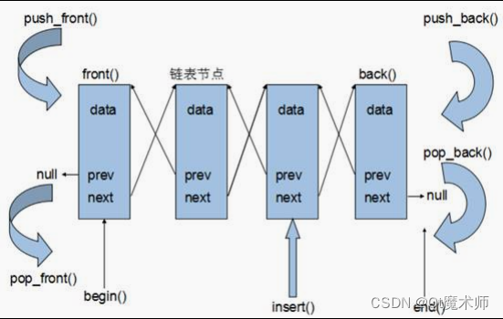 C++ list容器