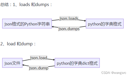 TypeError: the JSON object must be str, bytes or bytearray, not dict