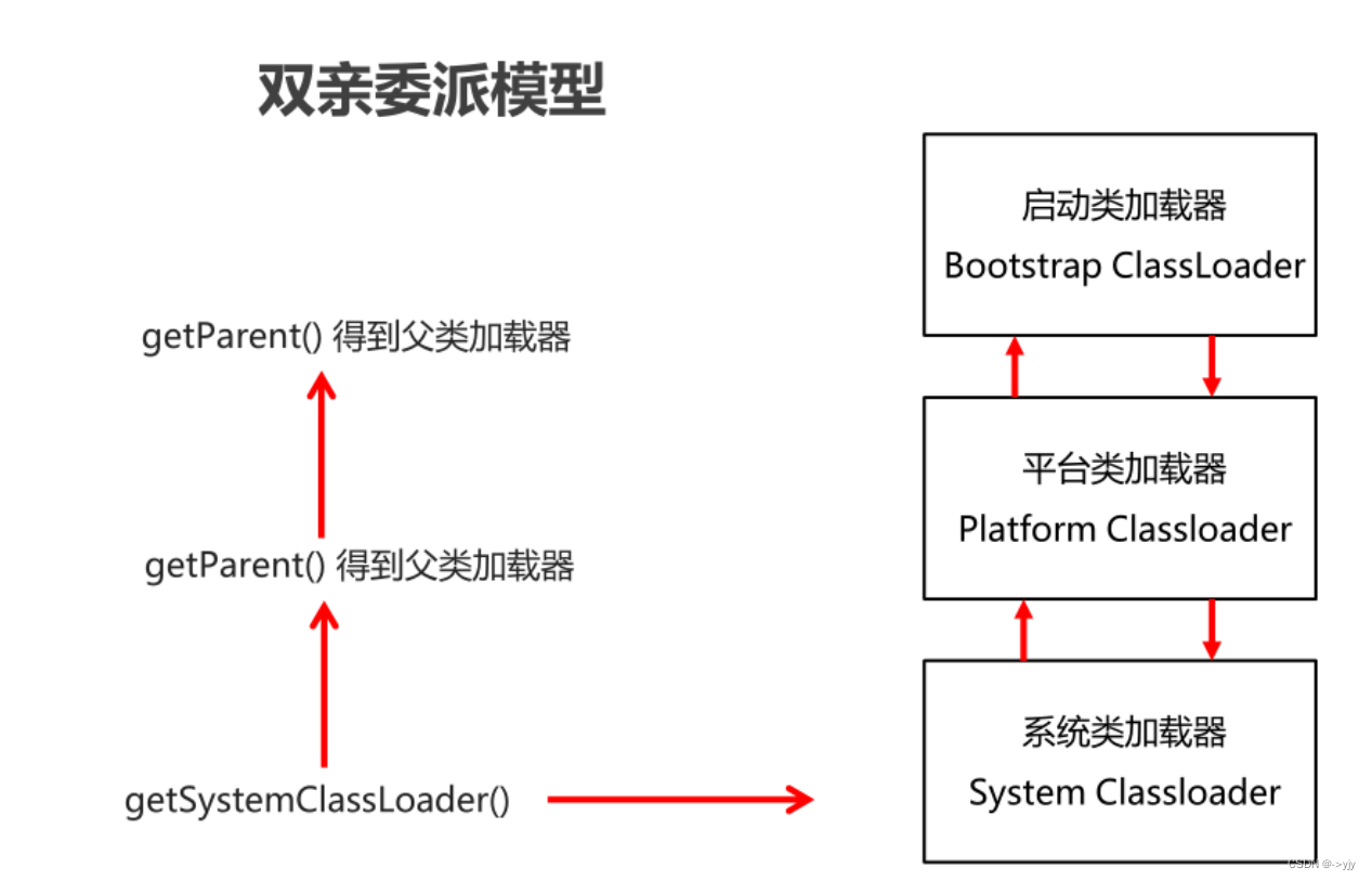 Java类加载器