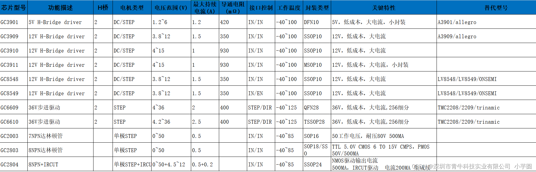 安防芯片步进驱动选型GC系列，低成本，大电流