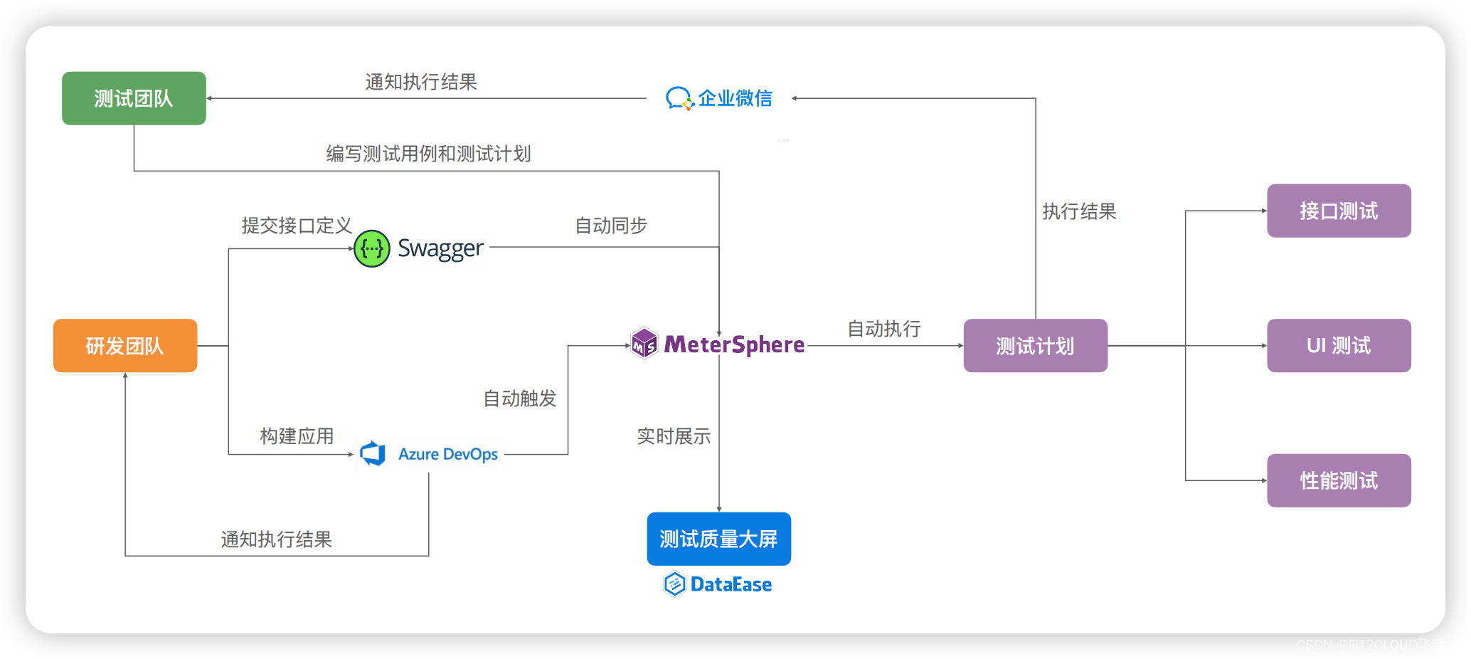 案例研究｜MeterSphere助力万物云构建高效自动化测试平台