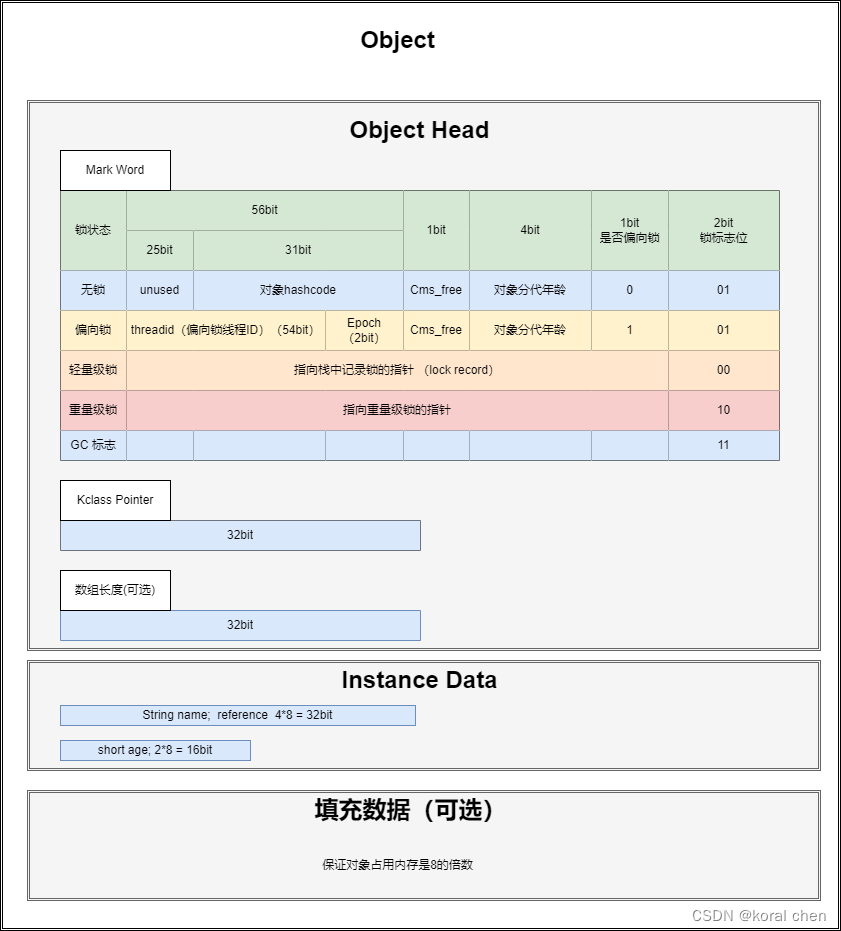 java 对象大小计算