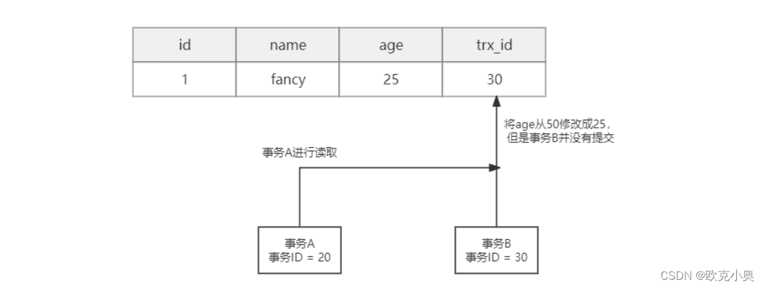 MySQL之MVCC如何实现可重复读和提交读