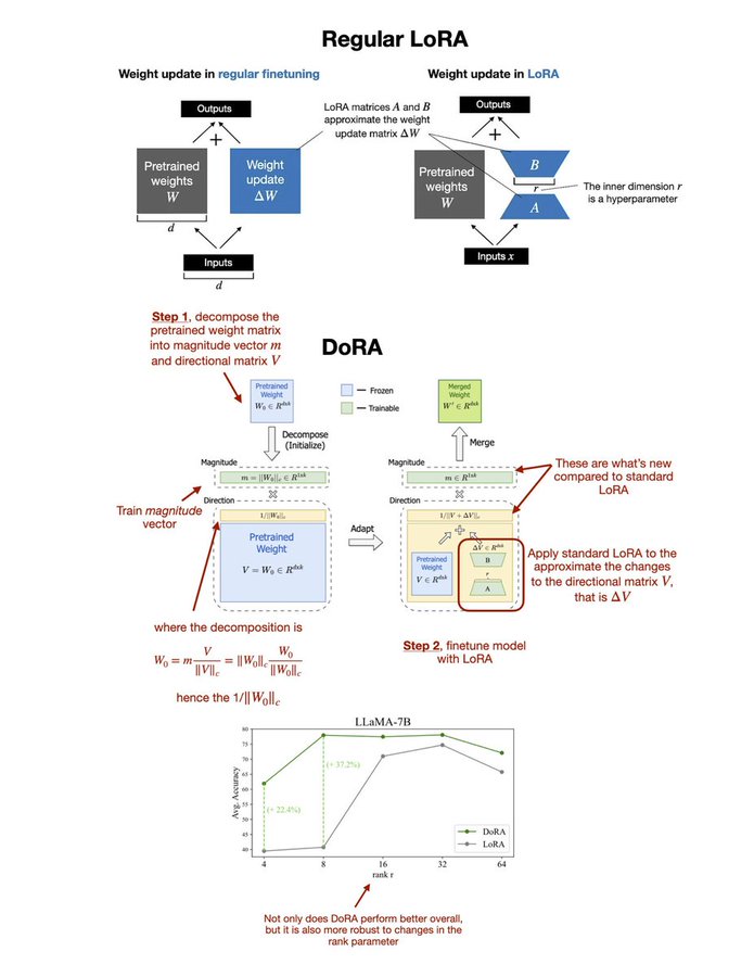 DoRA（权重分解低秩适应）：一种新颖的模型微调方法