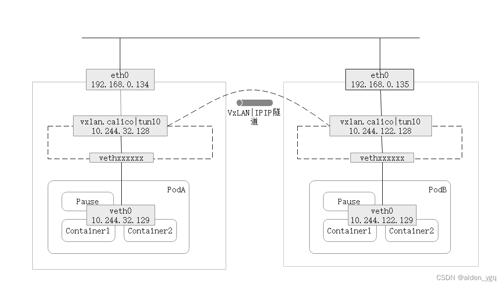 Kubernetes基础(十一)-CNI网络插件用法和对比