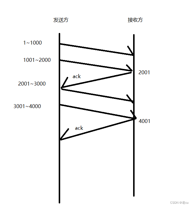 深入理解TCP网络协议(3)