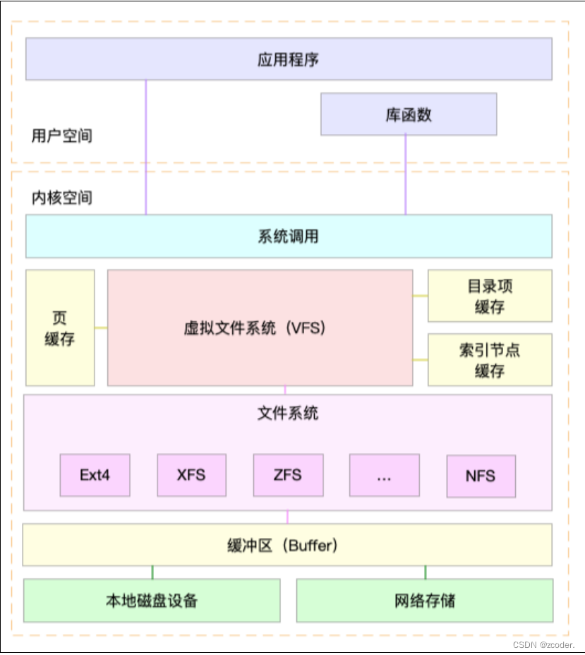 Linux 基础命令、性能监控