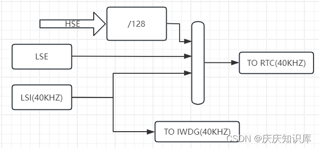 STM32学习笔记二——STM32时钟源时钟树