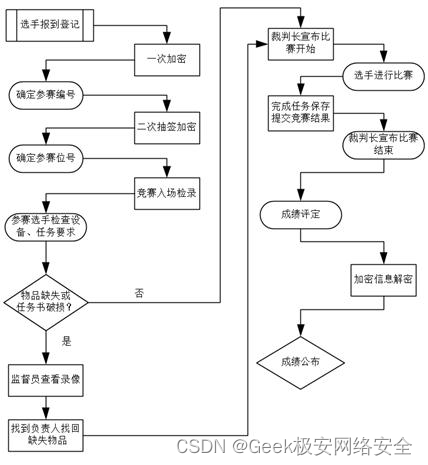 2024 年甘肃省职业院校技能大赛信息安全管理与评估赛项规程