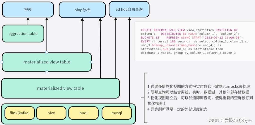 Flink——芒果TV的实时数仓建设实践