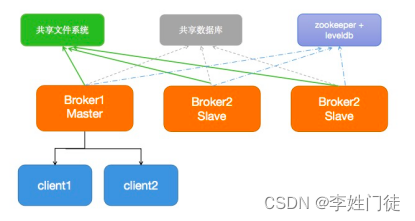 ActiveMQ高可用架构涉及常用功能整理