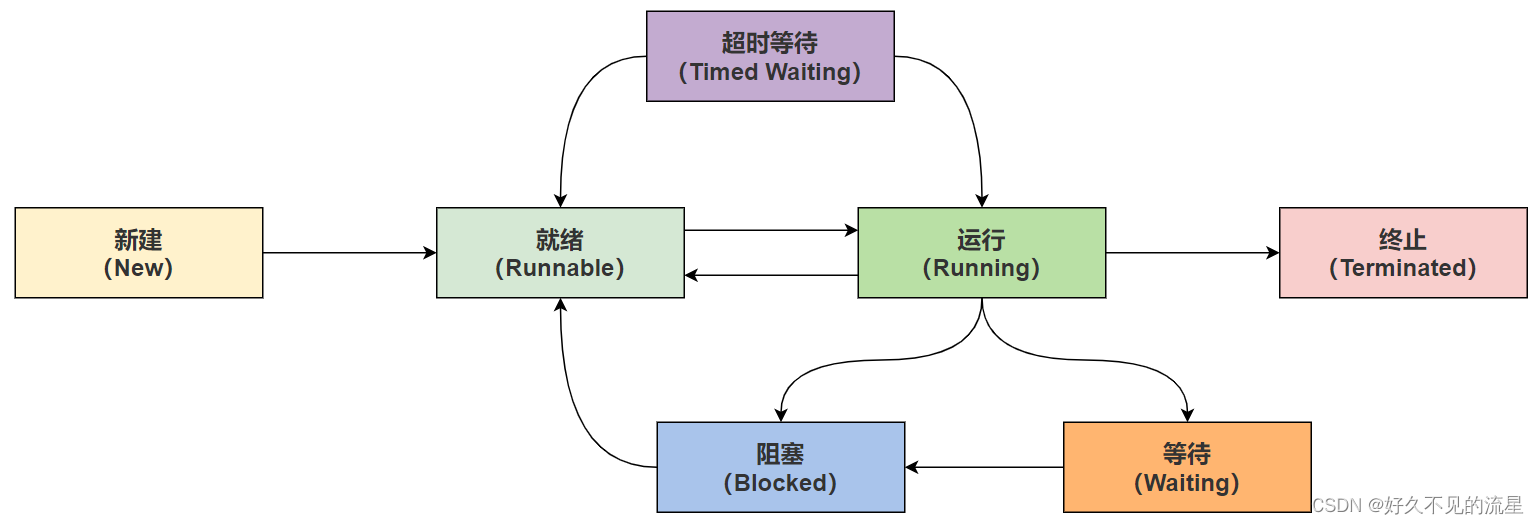 【Java 基础】19 多线程基础