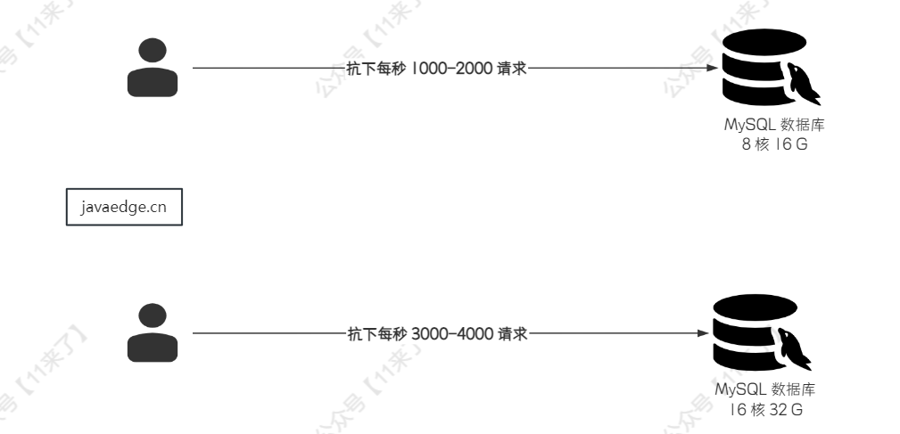 【MySQL进阶之路】MySQL生产环境部署该如何选择机器配置？