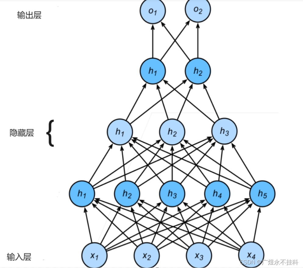 神经网络框架的基本设计