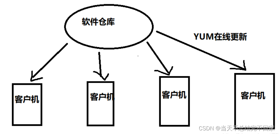 部署YUM仓库及NFS共享服务