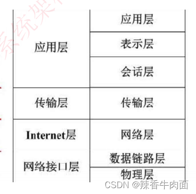 网络标准架构--OSI七层、四层