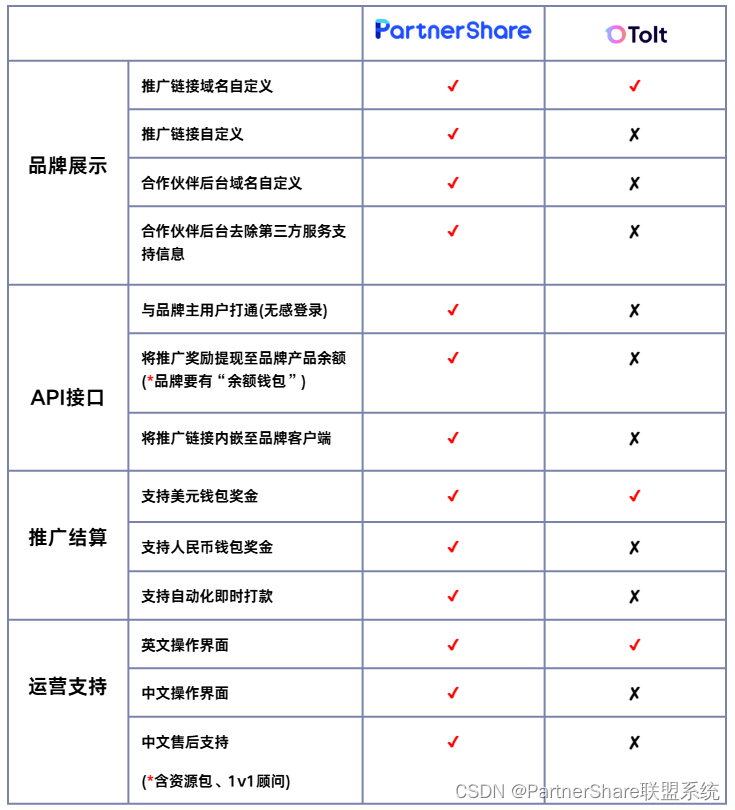 PartnerShare VS Tolt：出海SaaS选择哪种推广分销系统合适？