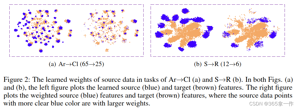 Adversarial Reweighting for Partial Domain Adaptation(论文阅读）