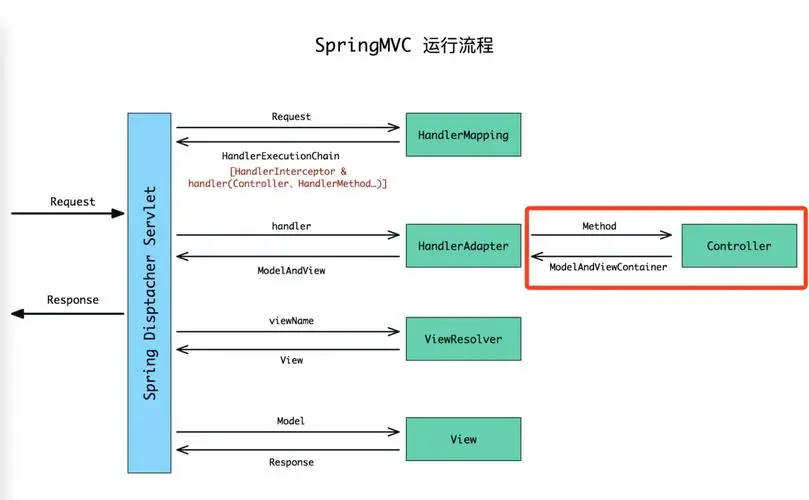 【精选】SpringMVC简介及其执行流程，参数获取方式