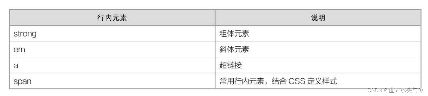 HTML块元素和行内元素