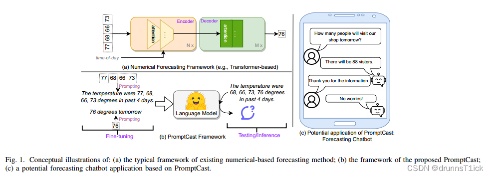 概念说明:(a)现有数值预报方法的典型框架;(b)建议的PromptCast的架构;(c)基于PromptCast的潜在预测聊天机器人应用