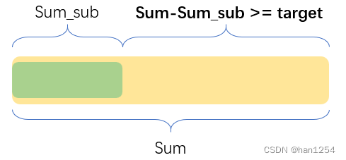 【刷题笔记】长度最小<span style='color:red;'>的</span>子<span style='color:red;'>数组</span>||<span style='color:red;'>二分</span><span style='color:red;'>查找</span>||<span style='color:red;'>边界</span>||<span style='color:red;'>数组</span>