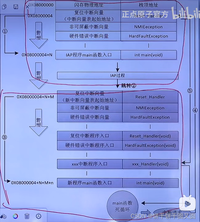 STM32 IAP学习