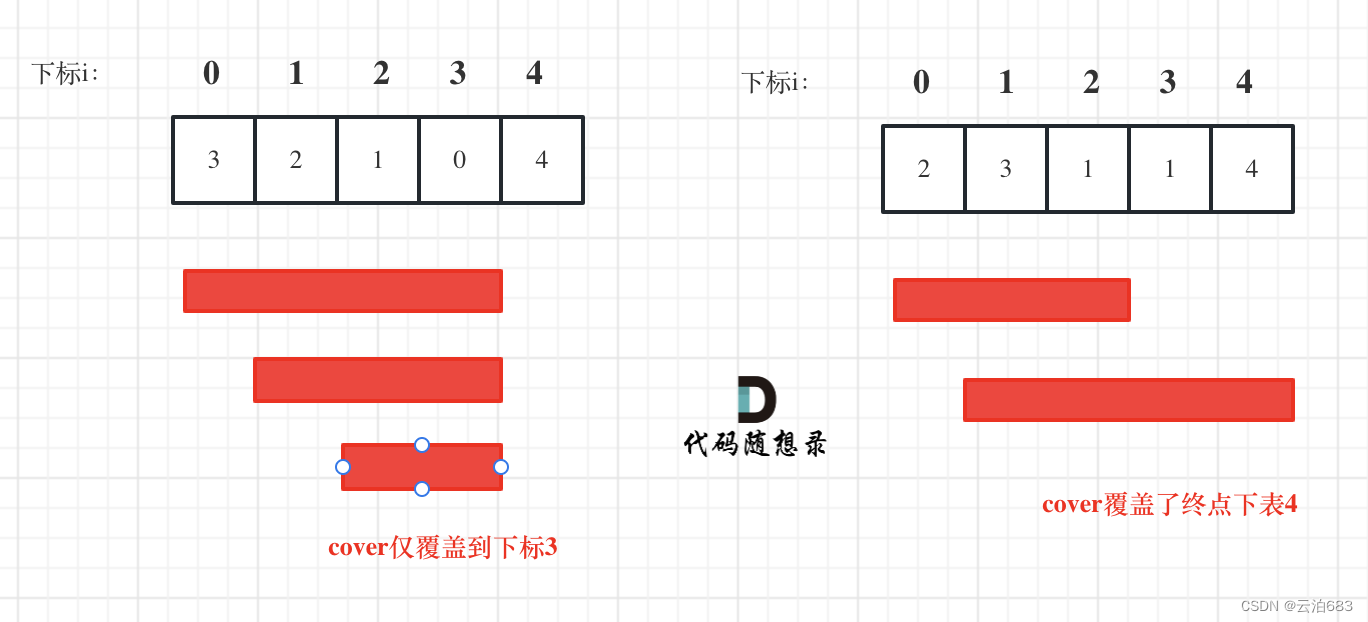 贪心 55. 跳跃游戏 45.跳跃游戏 II