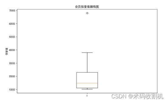 【python】python商家会员数据分析可视化（源码+数据集+课程报告论文）