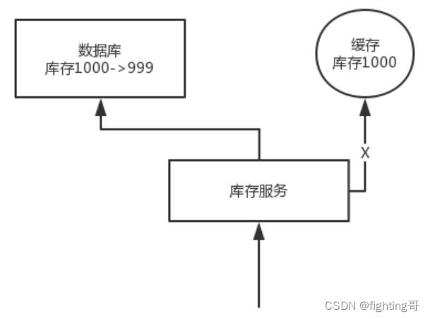 如何保证缓存与数据库的双写一致性？（史上最全）